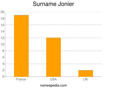 Surname Jonier