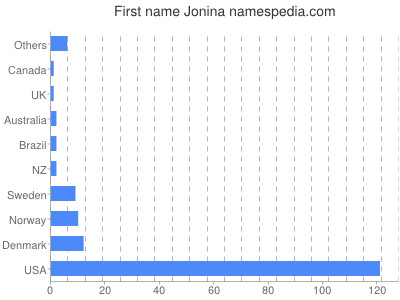 Given name Jonina