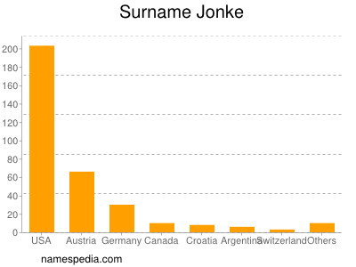 Surname Jonke