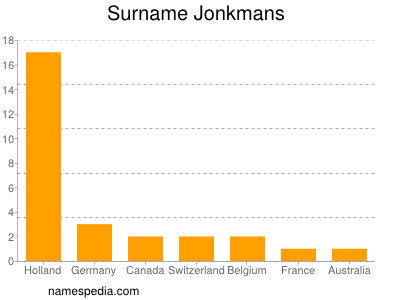 Surname Jonkmans