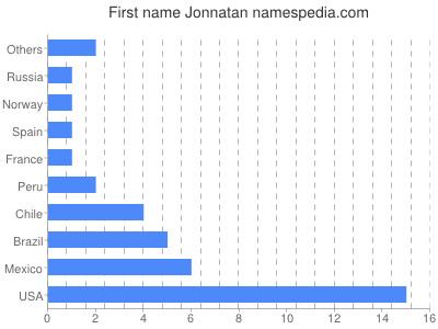 Given name Jonnatan