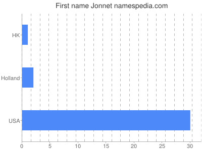 Given name Jonnet