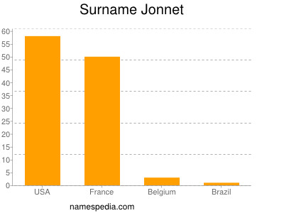 Surname Jonnet