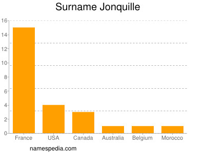 Surname Jonquille