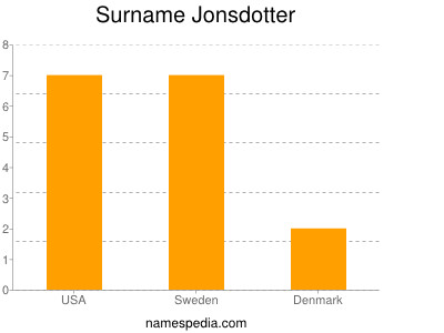 Surname Jonsdotter