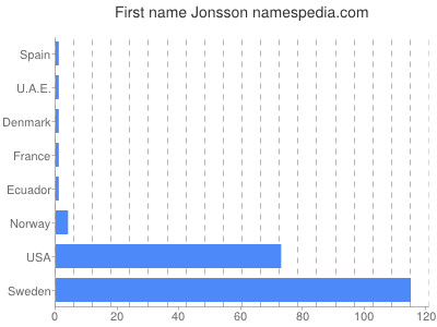 Given name Jonsson