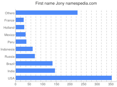 Given name Jony