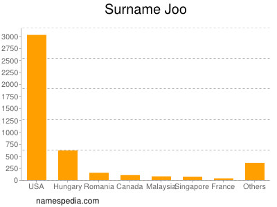 Surname Joo