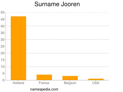 Surname Jooren