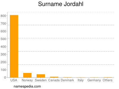 Surname Jordahl