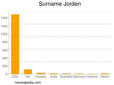 Surname Jorden
