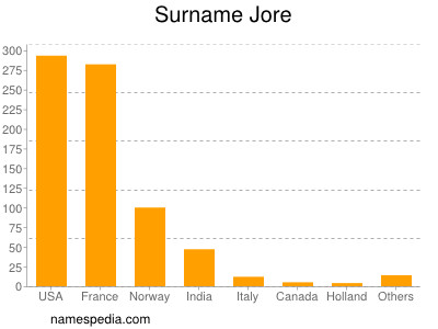 Surname Jore