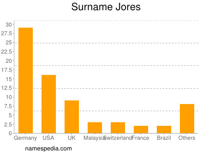 Surname Jores