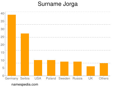Surname Jorga