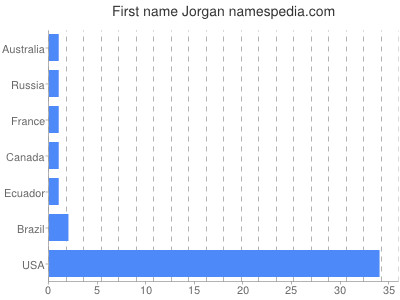 Given name Jorgan