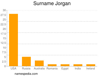 Surname Jorgan