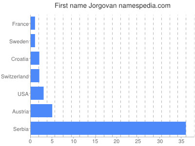 Given name Jorgovan