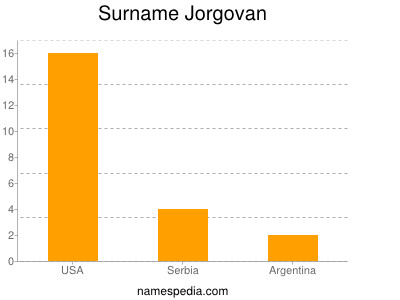 Surname Jorgovan