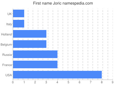 Given name Joric