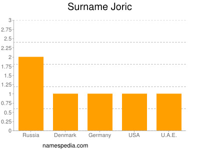 Surname Joric