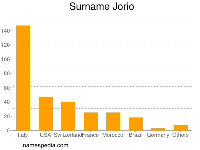 Surname Jorio