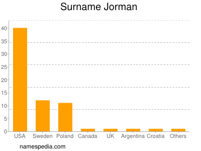 Surname Jorman