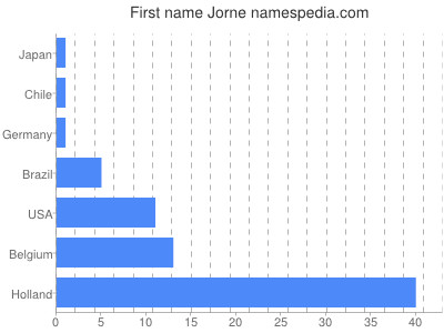 Given name Jorne