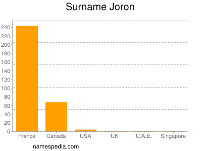 Surname Joron