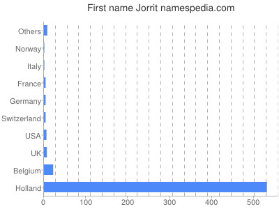 Given name Jorrit
