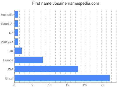 Given name Josaine