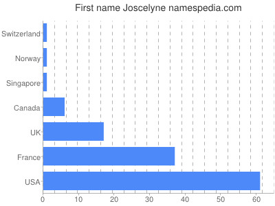 Given name Joscelyne