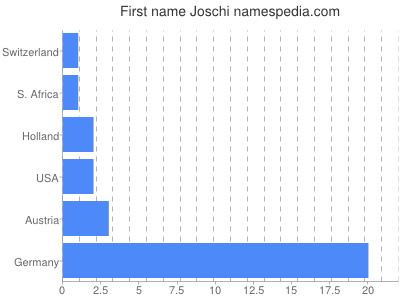 Given name Joschi