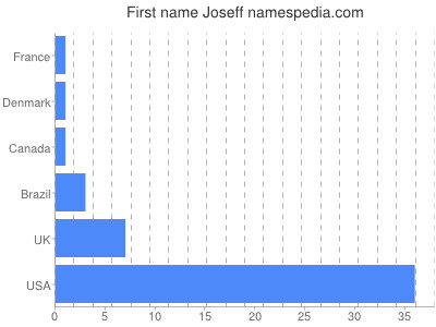 Given name Joseff