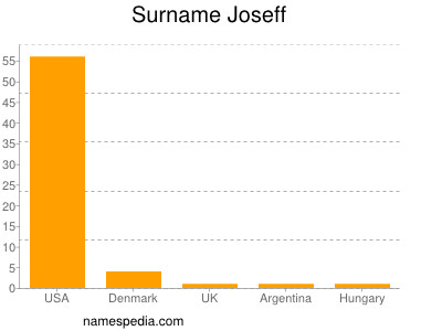 Surname Joseff