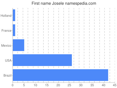 Given name Josele