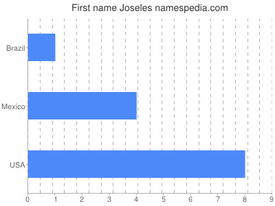 Given name Joseles