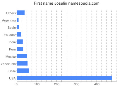 Given name Joselin