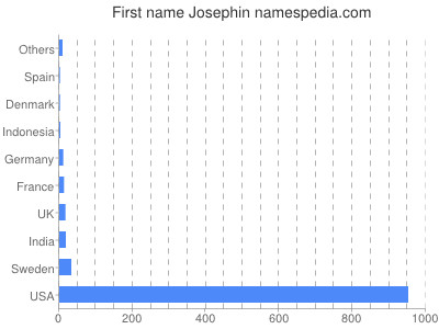 Given name Josephin