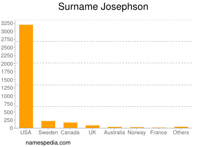 Surname Josephson