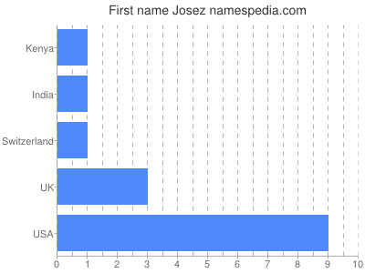 Given name Josez