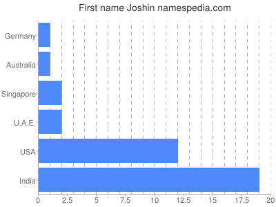 Given name Joshin