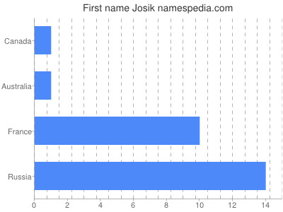Given name Josik