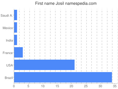 Given name Josil