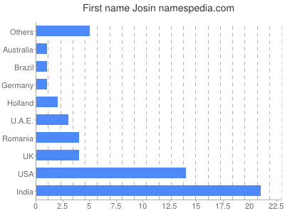 Given name Josin