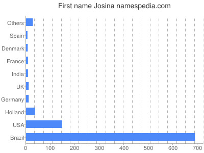 Given name Josina