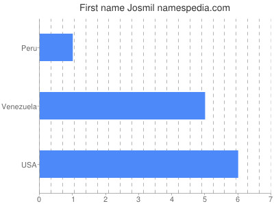 Given name Josmil