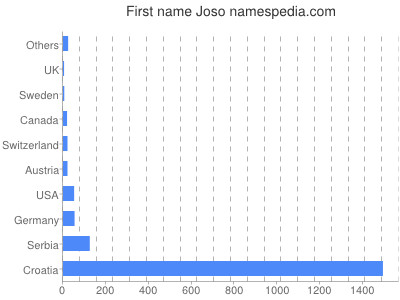 Given name Joso