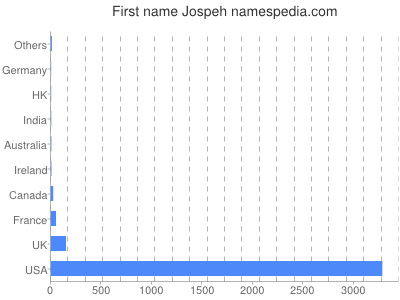 Given name Jospeh
