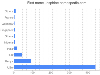 Given name Josphine