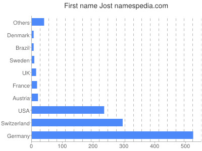 Given name Jost